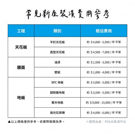 辦公室裝潢一坪多少錢|裝潢費用一坪多少？用裝潢價格表，快速學會裝潢預算。